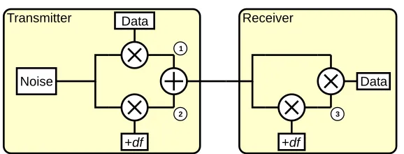 Figure 2.4: Schematic representation of the FODMA system