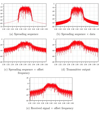 Figure 3.3: Simulated spectra in the system