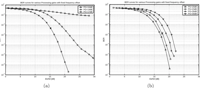 Figure 3.4: BER curves for various processing gains, model 1