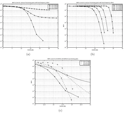 Figure 3.5: BER curves for various processing gains, model 3