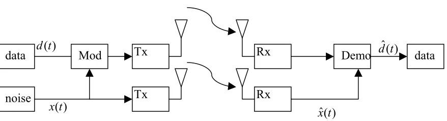 Figure 1.3: Conventional Transmitted Reference system [9]