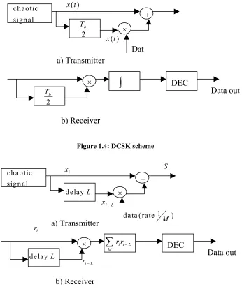 Figure 1.4: DCSK scheme 