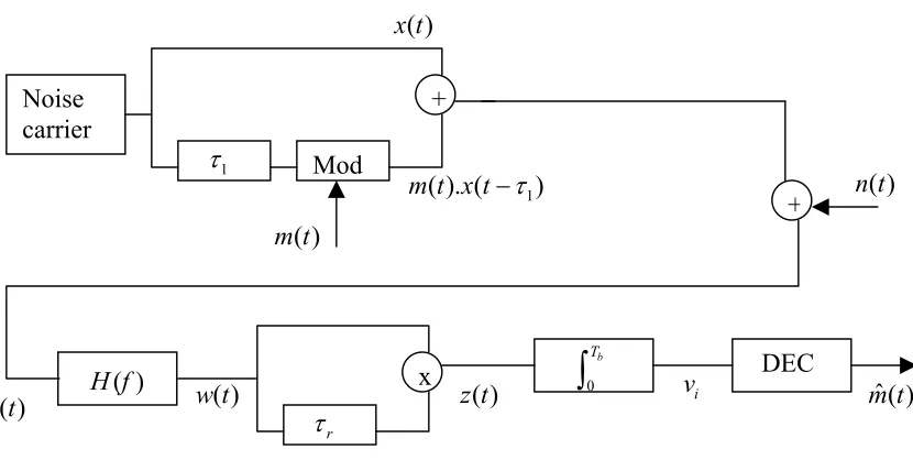 Figure 2.3: Information signal 
