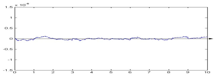 Figure 2.5: Integrator output if the delays at both the receiver and the transmitter are equal 