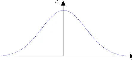 Figure 3.2: PDF of the Gaussian distribution with a mean value equal to zero 