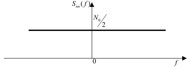 Figure 3.4: Power spectral density of the AWGN 