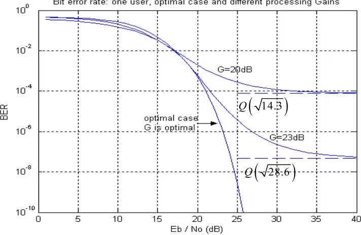 Figure 3.7:The BER as a function of  Eb/No and for different processing gains (G=20dB, G=23 dB), and for the optimal bit error rate (G is optimal for each value of the SNR per bit Eb/No) 