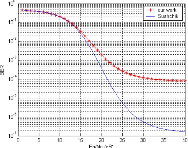 Figure 3.8: The bit error rate as a function of the processing gain G at a fixed value of Eb/No 