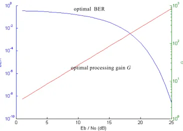 Figure 3.10: The optimum BER as a function of Eb/No (left)  
