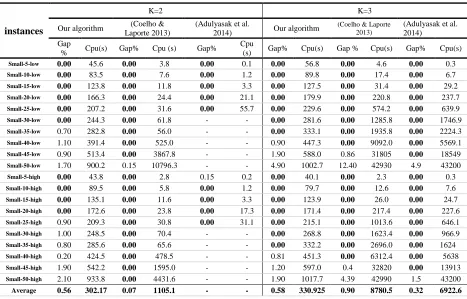 tables provide a gap of the best cost obtained in five runs of each algorithm in comparison with  the best lower bound (LB) obtained by 