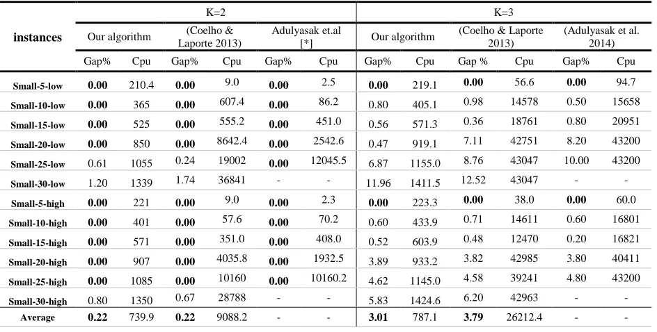Table 2. Computational results on the (Coelho & Laporte 2013)small instances set, p=6