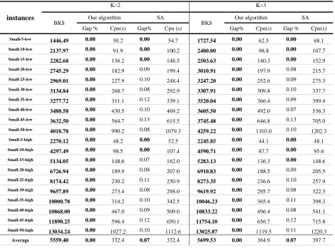 Table 3. Computational results on the small instances set for MDMVIRP, p=3. 