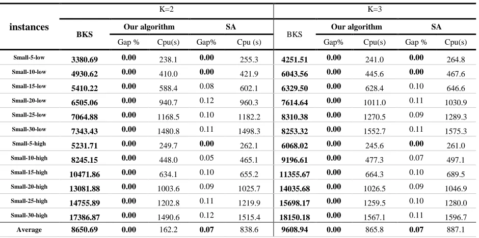 Table 4. Computational results on the small instances set for MDMVIRP, p=6. 