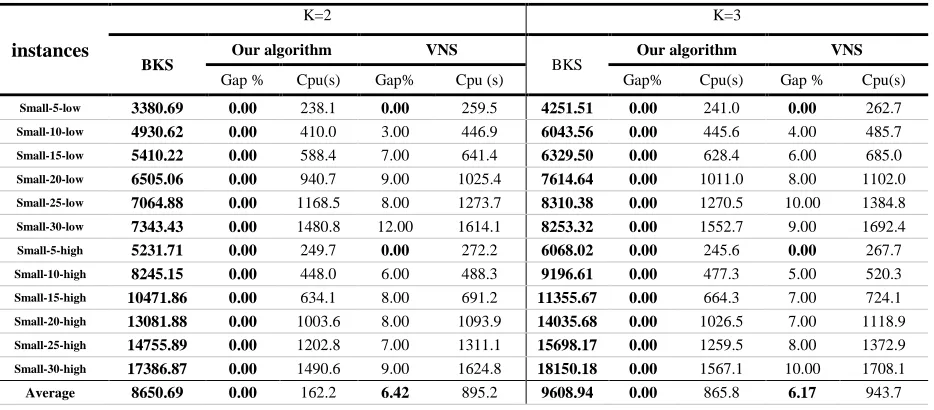 Table 5. Computational results of the effect of local search on the results, p=3. 