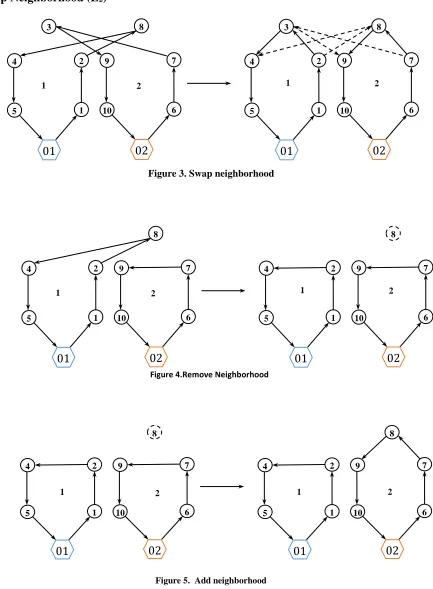 Figure 5.  Add neighborhood