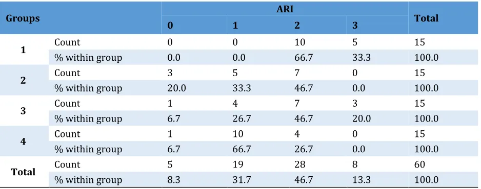 Table 3. Frequency distribution of the adhesive remnant index (ARI) scores of the groups 