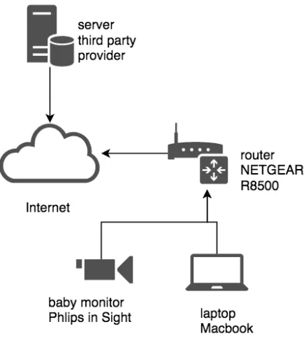 Fig. 2. Hardware components of the IoT system