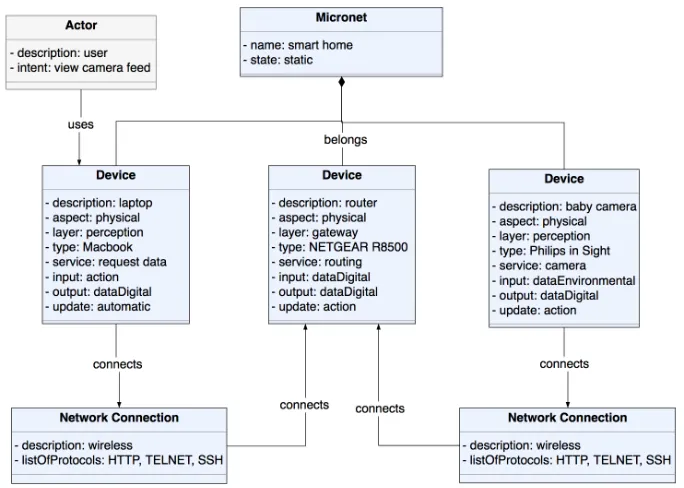 Fig. 3. Network and Social constructs of the IoT system