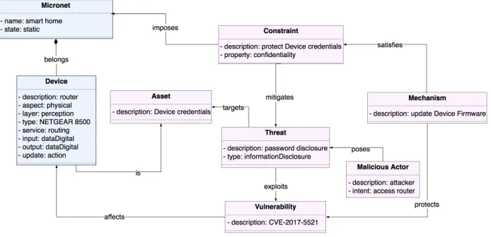 Fig. 5. Threat modeling of A2