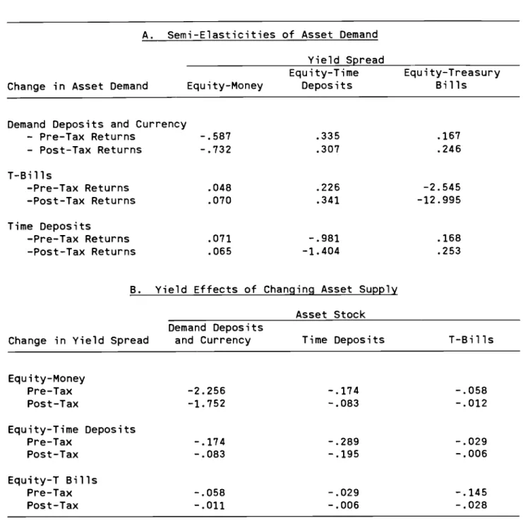 Table 3: Short-Run Linkages Between Returns and Asset Stocks