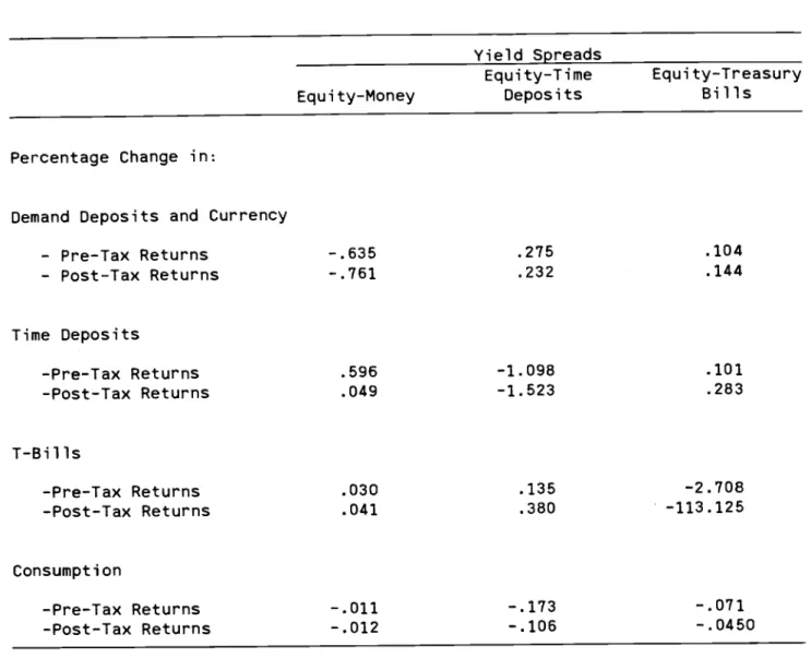 Table 5: Steady-State Return Semi-Elasticities of Asset Demand