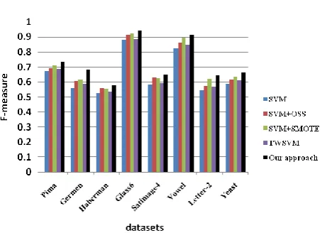 Table 3. The training time of classifiers on benchmark datasets 