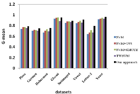 Fig. 9. Effectiveness Comparison on G-mean 