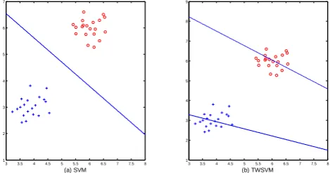 Fig. 1.  Classification effect of non-crossing data in SVM and TWSVM. The symbol "+" and the circle "○" represent two kinds of sample points