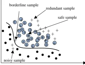 Fig. 3. Example of SMOTE for single sample, in which ● represents minority class,  represents majority class, ☆ represents the synthetic sample inserted