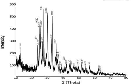 Figure 3.6 -  Indexed X-ray pattern of Bi2Sr3CaFe3CuO Superconductor 
