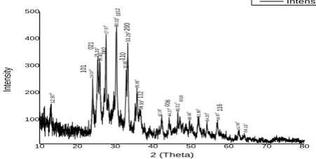 Figure 3.7 Indexed X-ray pattern of Bi2Sr3CaFe2.8Cu.2Oz   Superconductor 
