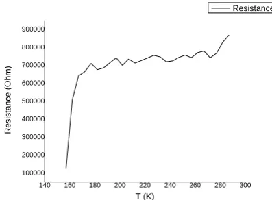 Figure 4.6  The resistance versus temperature for HTSC Bi2Sr3CaFe3CuO Tc, 157K  