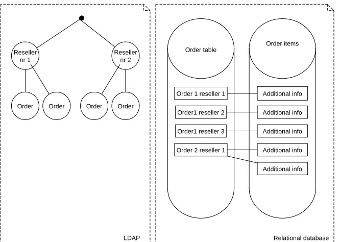 Figure 3: Decomposition of order data