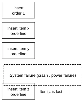 Figure 5: Example sequence of operations with failure