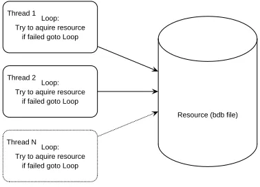 Figure 9: Multiple threads claiming one resource