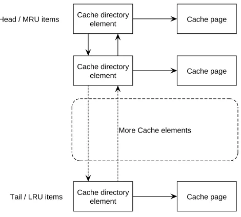 Figure 10: LRU structure