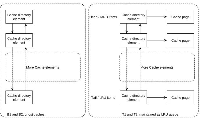 Figure 12: ARC data structure