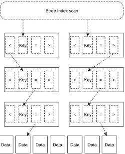 Figure 13: Sequential scan