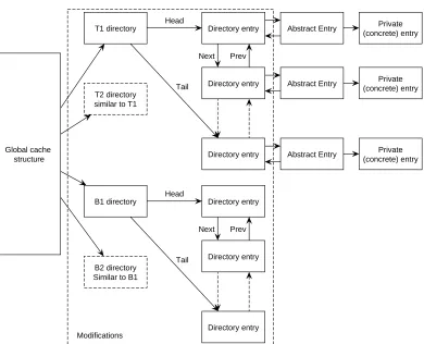 Figure 16: ARC structure in OpenLDAP