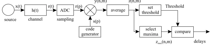 Figure 4.1: Power Delay Proﬁle-based path searcher
