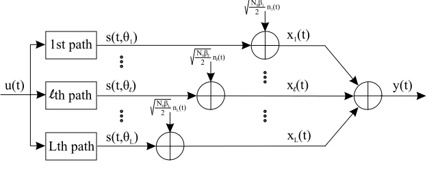 Figure 5.1: Multipaths