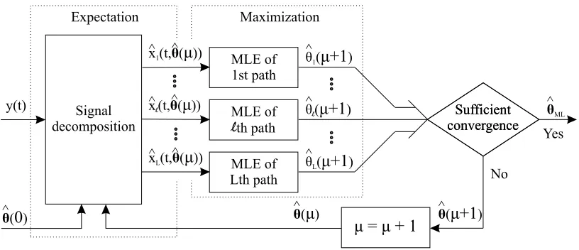 Figure 5.2: Expectation Maximization