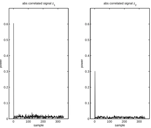 Figure 5.4: Simulation for a channel with two paths