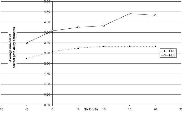 Figure 6.1: Vehicular B - Average number of correct path delay estimates