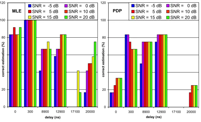 Figure 6.2:Vehicular B - Average power in paths with correct delay esti-mates