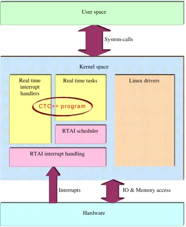 Figure 9. Structure of Linux and RTAI 