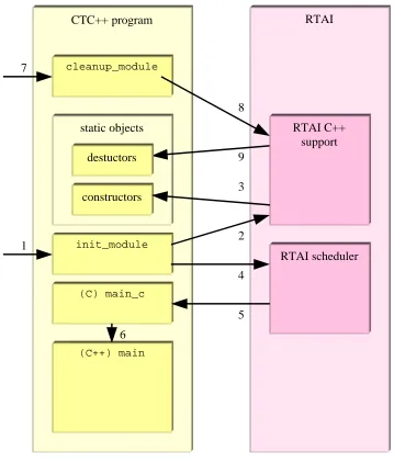 Figure 10. Sequence of the loading and unloading of a CTC++ for RTAI kernel module 