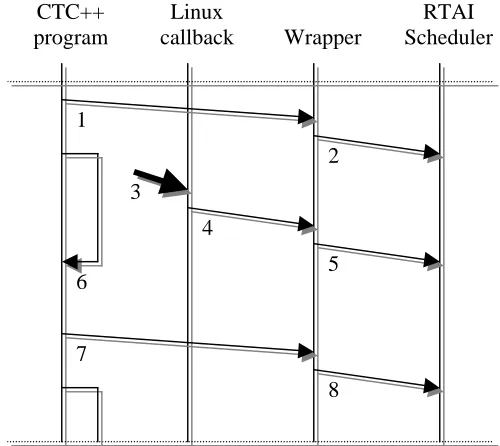 Figure 11. Sequence diagram for unblocking outside an interrupt routine 