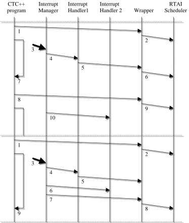 Figure 12. Sequence diagram for incorrect (top) and correct (bottom) behavior for unblocking from an interrupt routine 