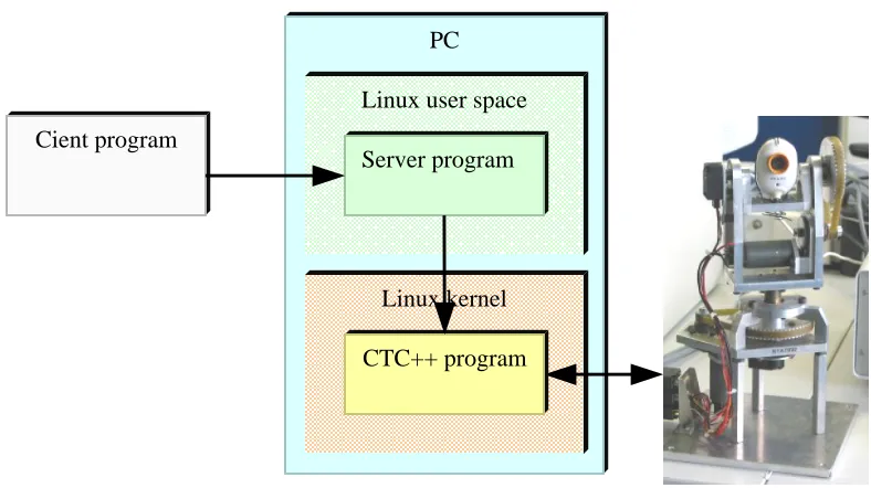 Figure 17. Diagram of JIWY controlled over a network connection 